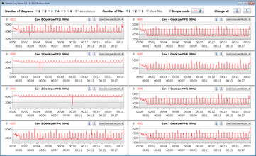 CPU-klockfrekvenser under en CB15-loop (Turbo)