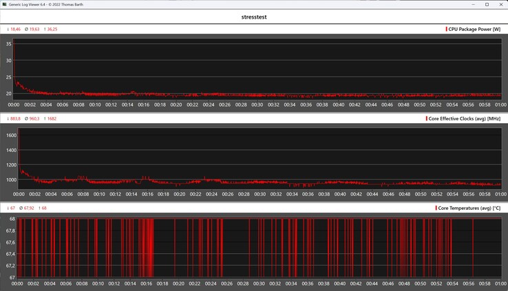 CPU-data under stresstestet