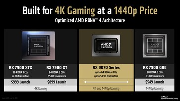 RX 9070-serien syftar till att erbjuda en konkurrenskraftigt prissatt 4K-spelupplevelse. (Bildkälla: AMD)