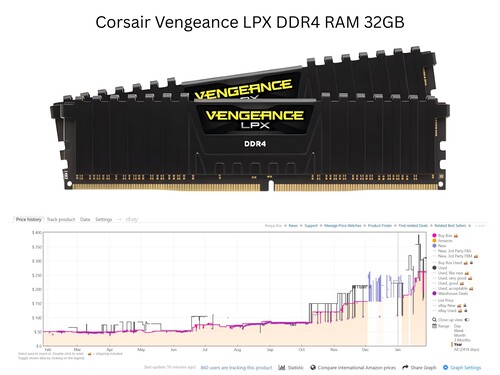 Graf som visar stigande Corsair Vengeance LPX DDR4 RAM-pris (Bildkälla: Amazon, Keepa med redigeringar)