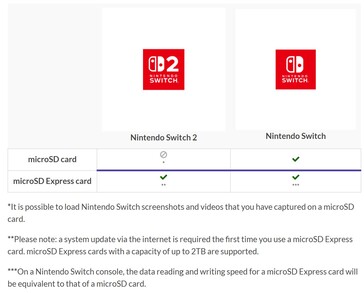 Switch 2 använder snabbare internt och externt minne, inklusive microSD Express-kort, för smidigare spelinläsning. (Bildkälla: Nintendo)