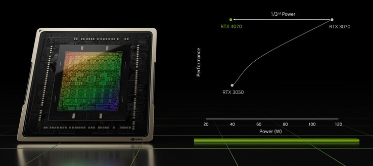 Den högsta effektivitetsförbättringen jämfört med Ampere är möjlig vid 40 W (Källa: Nvidia)