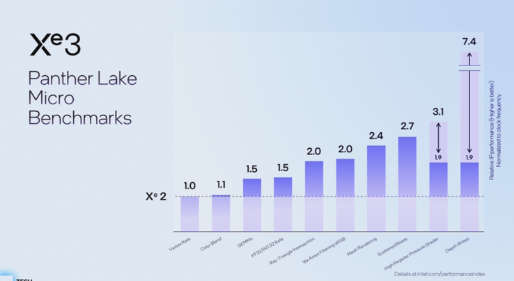 Panther Lake mikrobenchmarks (bildkälla: Intel)