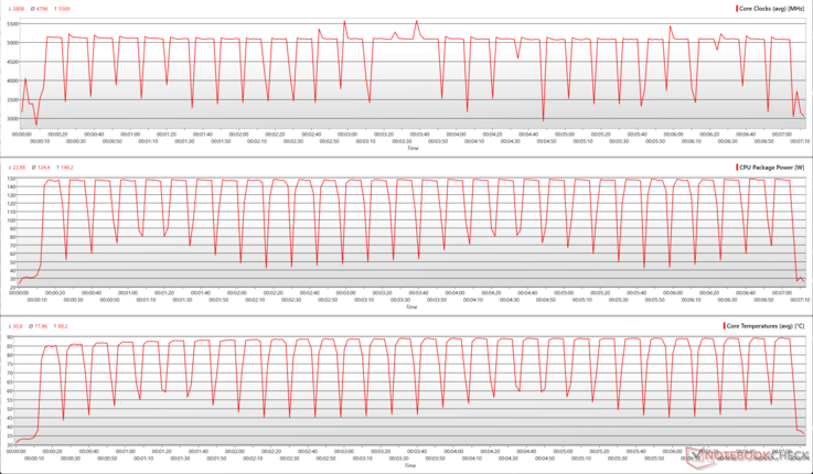 AMD Ryzen 7 9850X3D: CPU-parametrar under Cinebench R15-loop med flera kärnor