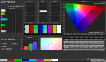 sRGB 2D-färgomfång: 98,9% täckning