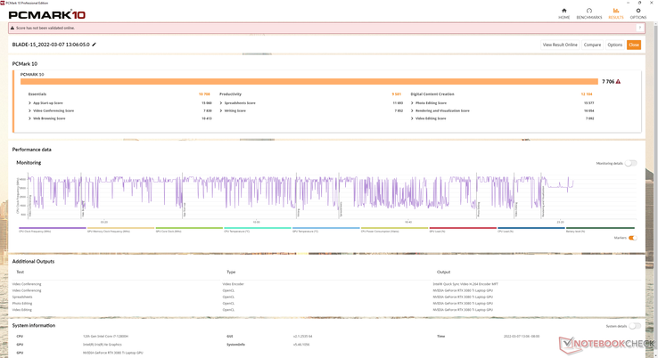 PCMark-resultaten är de högsta av alla tidigare bärbara Blade-datorer som vi har testat hittills