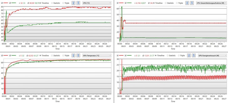 "Smart Auto" verkar inte begränsa processorn i batteriläge (röd). GPU och CPU får 15 watt mer än vid nätdrift (grönt).