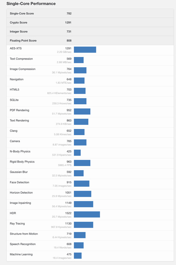 (Bildkälla: Geekbench)