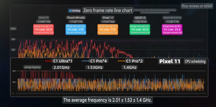 Genomsnittlig bildfrekvens och klockvärden för Pixel 11 i Zenless Zone Zero