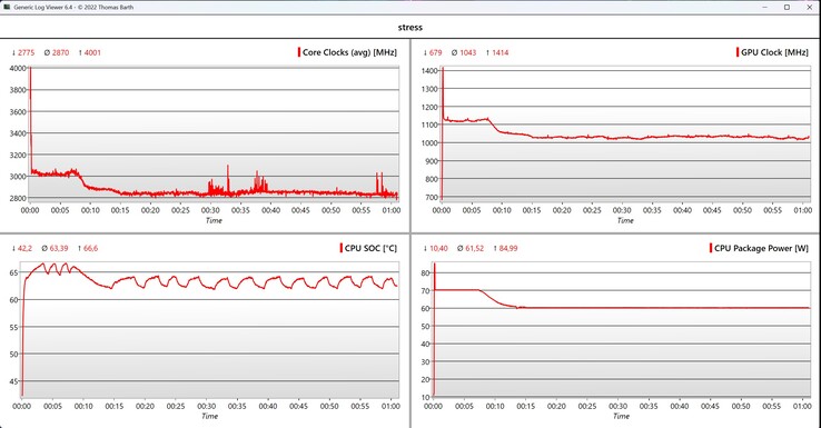 Stresstest av CPU/iGPU-data