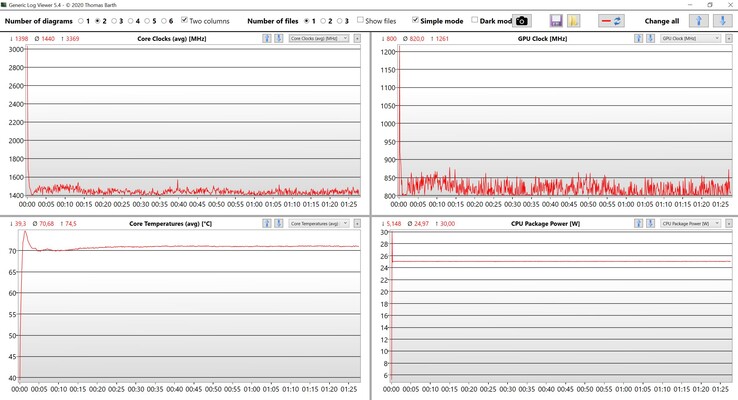 Data från CPU/iGPU-stresstest