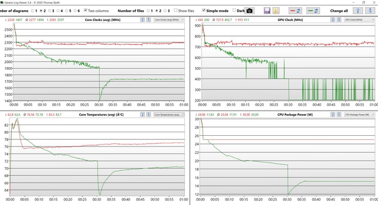 Stresstest för CPU/iGPU-data (grönt: balanserat, rött: prestanda)