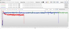 GPU:s energiförbrukning: Röd = Neo ensam, max Overboost. Grön = Neo &amp; Oasis standard Overboost. Blå = Neo och Oasis max Overboost.