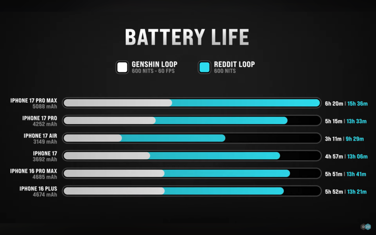 Apple iPhone 17 och iPhone Air batteritidstest av Dave2D. (Bildkälla: Dave2D på YouTube)
