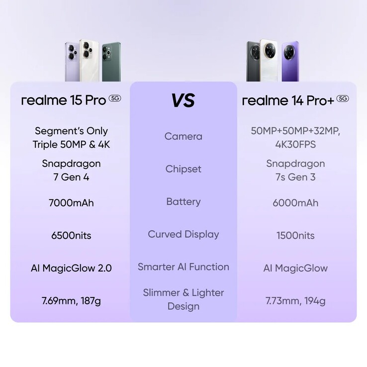 En jämförelse mellan Realme 15 Pro och Realme 14 Pro+. (Bildkälla: Realme)