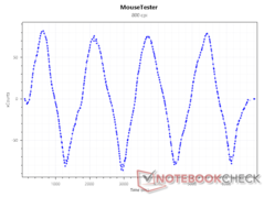 Sensor xRäknar vid 800 DPI