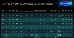 Översikt över Intels 14:e generation
