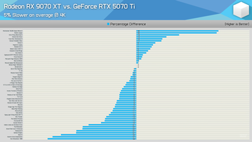 RX 9070 XT vs RTX 5070 Ti 4K-speljämförelse. (Bildkälla: Hardware Unboxed)