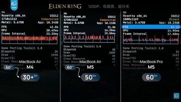 Prestandaskillnad mellan MacBook Air 13 M4, M5 och MacBook Pro M5 i Elden Ring.