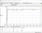 Testsystemets energiförbrukning (FurMark PT 100%)