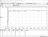 Testsystemets energiförbrukning (FurMark PT 100%)