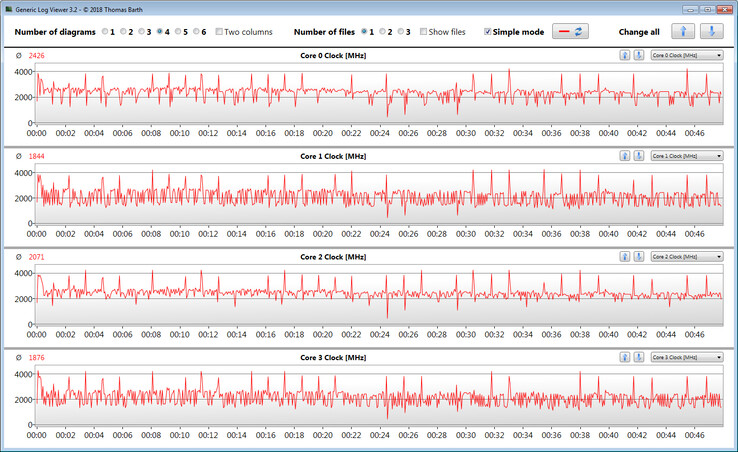 CPU-klockfrekvenser under en CB15 loop