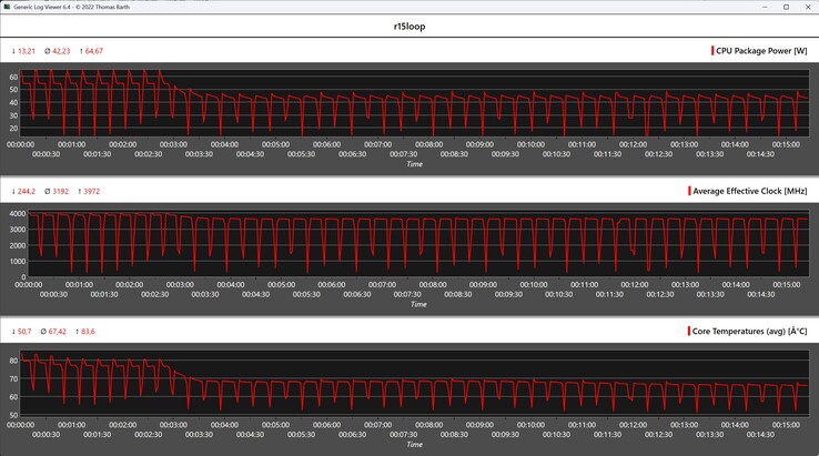 CPU-mätvärden under Cinebench R15-loopen