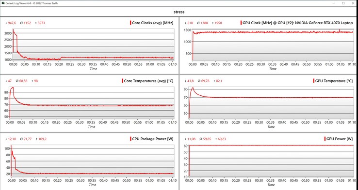 Stresstest av CPU/GPU-data