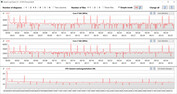 CPU:s klockfrekvens under CB15-slingan (tyst)