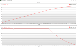 ... laddas upp till 80 % efter knappt en timme.