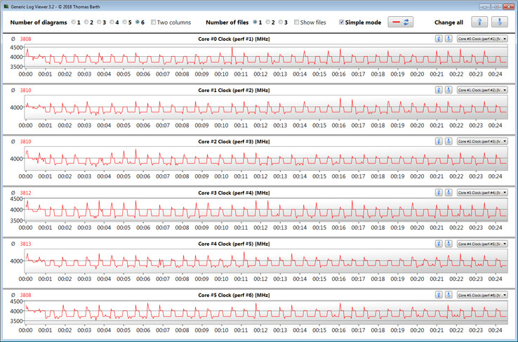 CPU-klockfrekvenser under CB15-loopen