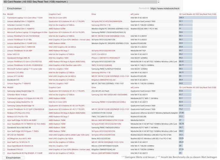 Framework Laptop 13.5 har en snabbare SD-kortläsare än de flesta andra bärbara datorer för företag