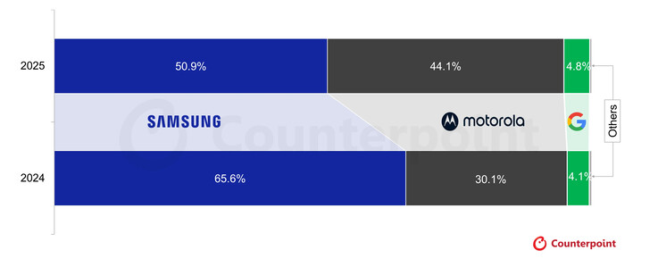 Counterpoint Market Tracker för vikbara smartphones, februari 2026