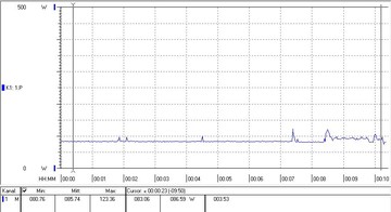 Energiförbrukningen hos vårt testsystem vid tomgång