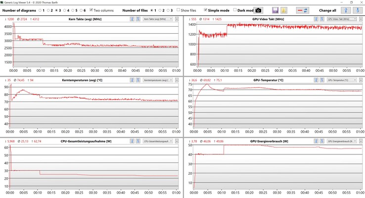 Stresstest av CPU- och GPU-data