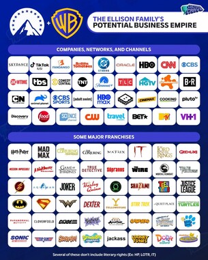 Paramounts potentiella portfölj efter förvärvet av Warner Bros