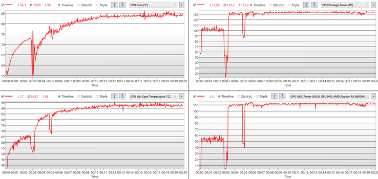 CPU och GPU värms upp mycket, men strömförbrukningen förblir hög tack vare kylningen.