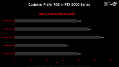 RTX 5000-tekniken i ROG-sortimentet
