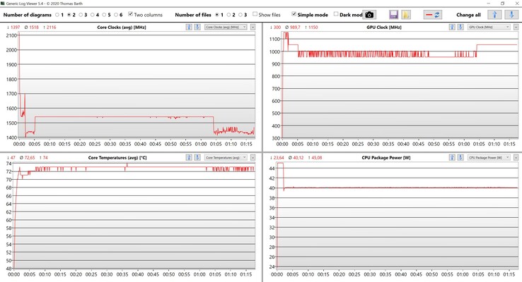 Data från CPU/iGPU-stresstest