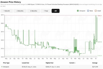 Ryzen 7 5700X prishistorik på Amazon. (Bildkälla: camelcamelcamel)
