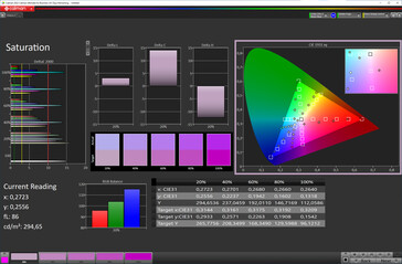Mättnad (Färgläge: Standard, Målfärgrymd: sRGB)