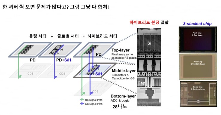 Strukturen på den innovativa Samsung-sensorn med tre lager och hybrid slutarteknik. (Bildkälla: Samsung)