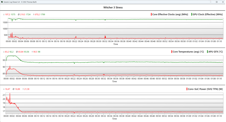 I det en timme långa Witcher 3 -testet sjunker fps och GPU-klockhastighet marginellt.