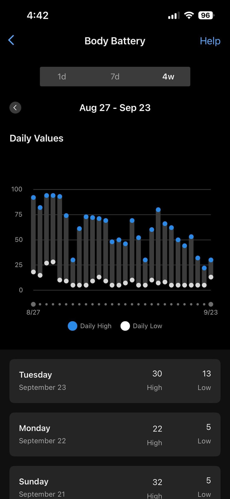 De stadigt sjunkande batterinivåerna i kroppen var ett tidigt tecken på att användaren borde göra ett graviditetstest. (Bildkälla: u/kalechipsmoothie på r/Garmin subreddit)
