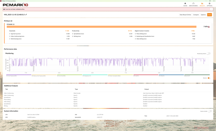 PCMark 10 slutfördes endast när det ställdes in på iGPU-läge och därför är vårt delresultat för skapande av digitalt innehåll underrapporterat