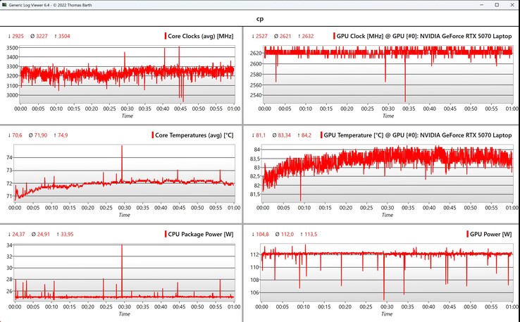 CPU/GPU-data Cyberpunk 1080p Ultra