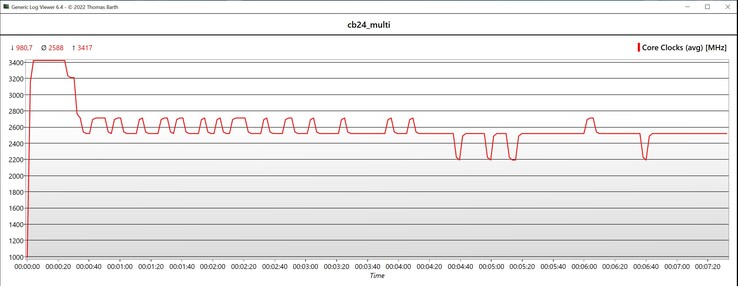 Cinebench 2024 Multi CPU-hastighet