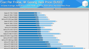 GPU-värdesjämförelse vid 4K med riktiga priser. (Bildkälla: Hardware Unboxed)