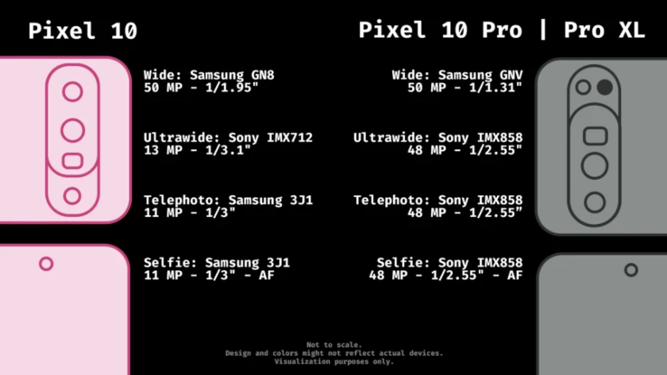 Kameraspecifikationer för Google Pixel 10-serien (bildkälla: Android Authority)