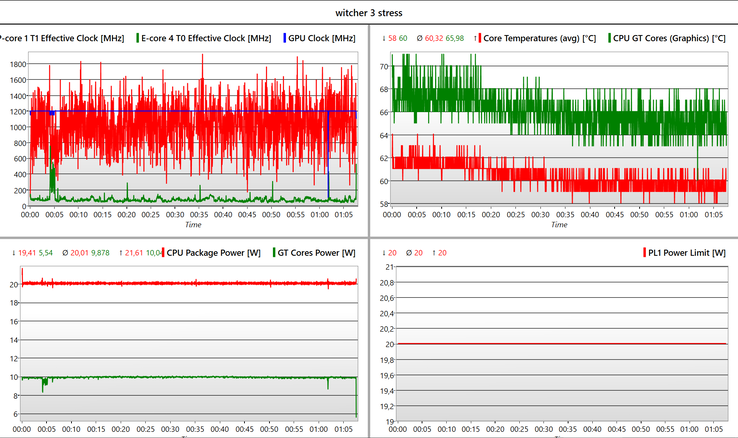 Bildfrekvensen och GPU-klockfrekvensen är stabila under det en timme långa testet på Witcher 3.